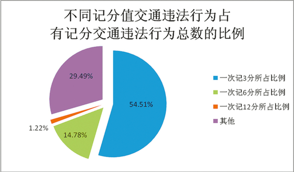 贵州交警1至2月查处135万余起 15时交通违法最多