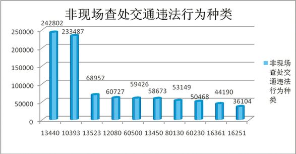 贵州交警1至2月查处135万余起 15时交通违法最多