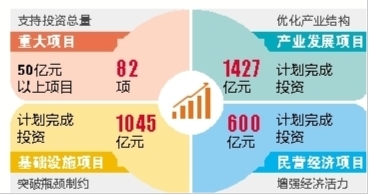 云南省今年“四个一百”重点建设项目出炉