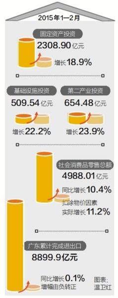 2015年广东经济开局良好 前2月投资增长近两成
