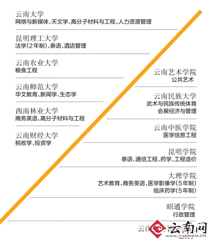 云南省26所高校新增57个专业 新增专业自今年设立