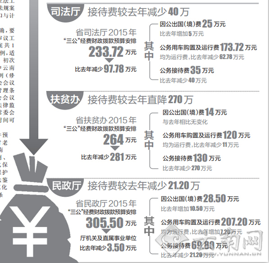 云南省多部门公开“三公”经费预算 接待费普减车购费为零