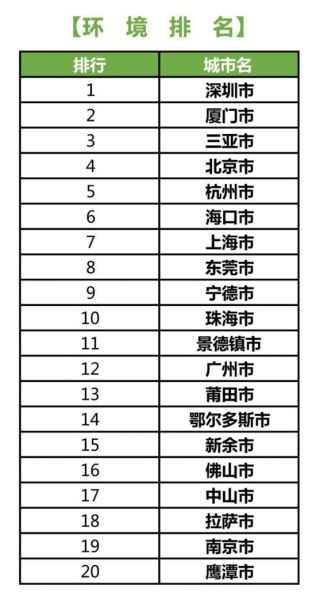 中国绿色城镇化环境指标排名：三亚第三 海口第六