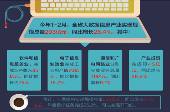 1-2月贵州大数据信息产业实现规模总量293亿元