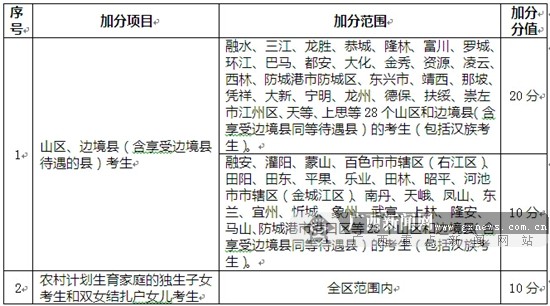 广西今年起取消5项高考加分项目 仍保留部分项目