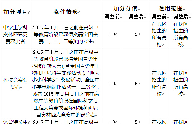 广西招生考试院：调整规范高考加分十问答