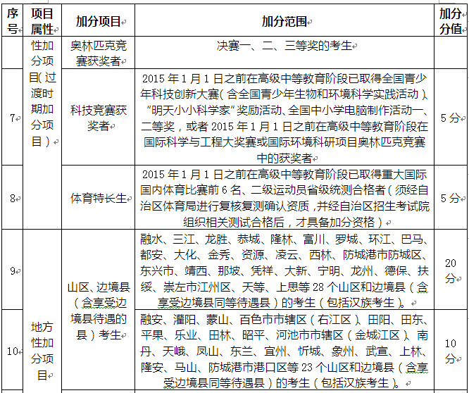 广西招生考试院：调整规范高考加分十问答