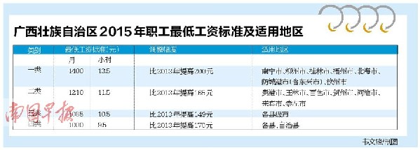 广西调整职工最低工资标准 南宁等地调高至1400元