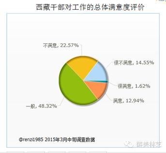 老问题：西藏干部七成对薪酬福利不满