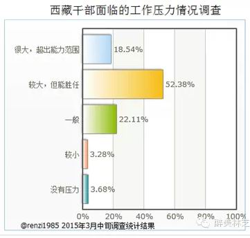 老问题：西藏干部七成对薪酬福利不满