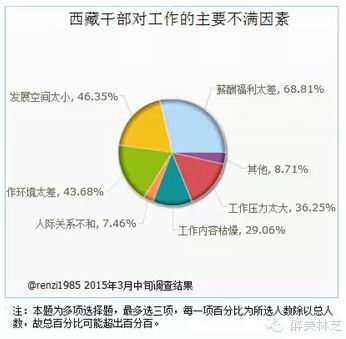 老问题：西藏干部七成对薪酬福利不满