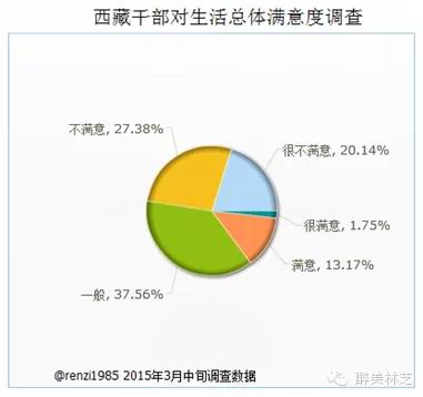 老问题：西藏干部七成对薪酬福利不满