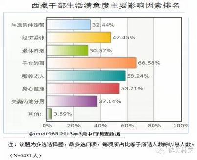 老问题：西藏干部七成对薪酬福利不满