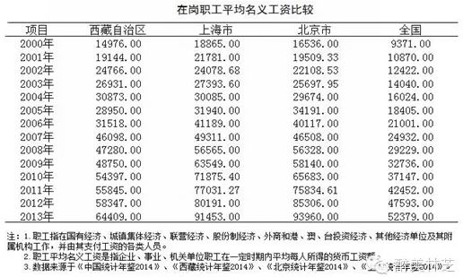 老问题：西藏干部七成对薪酬福利不满