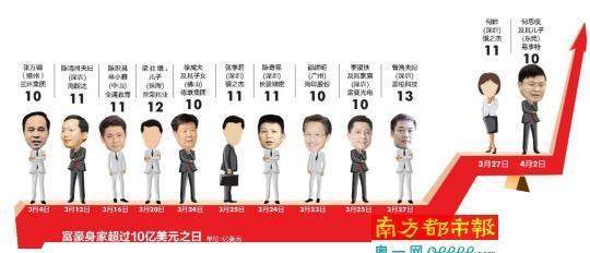 广东一个月诞12超级富豪 身家均超10亿美元