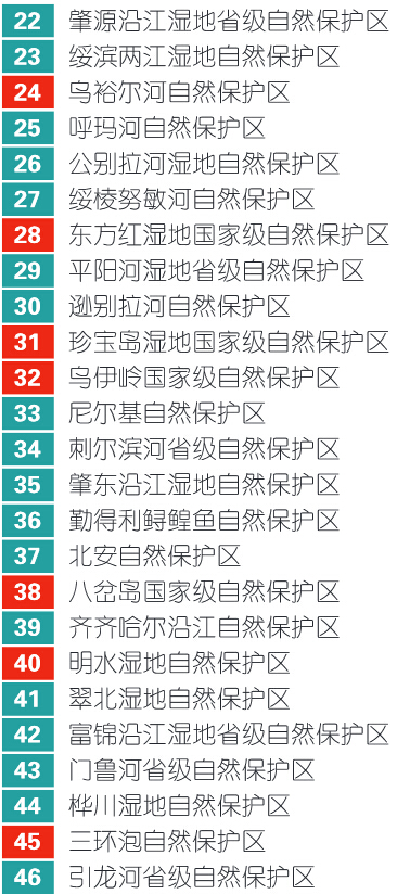 国际重要湿地全国46个 黑龙江省占8席