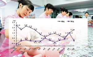 深圳3月CPI同比上涨2.1% 保姆钟点工服务价格涨两成
