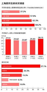 上海市七成市民“居有其屋” 人均居住建筑面积24㎡