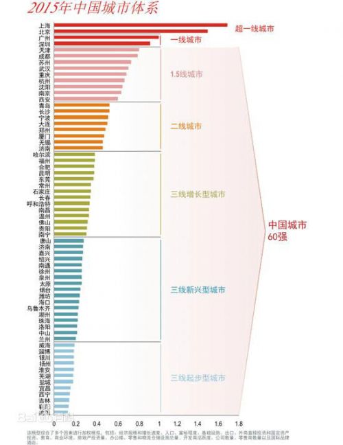 中国城市60强发布:天津系最大物流地产枢纽(图)
