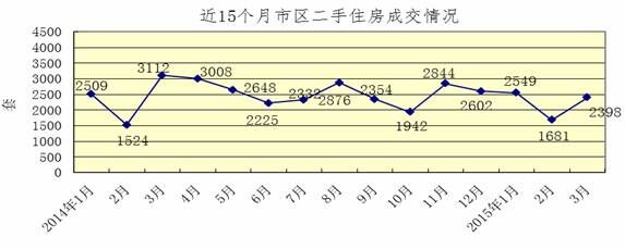 今年一季度济南卖了7531套二手房 同比降低7.2%