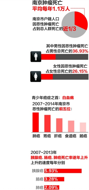 南京每年1.1万人死于癌症肺癌胃癌肝癌是三大杀手