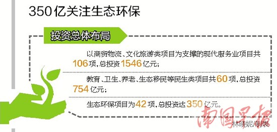 广西今年将推进692个重大项目 总投资17122亿元