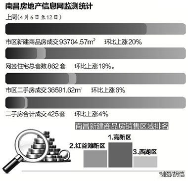 南昌：住房公积金贷款降门槛