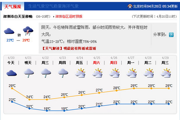 深圳20日有大风雨 请做好防御措施！24日起转多云天气