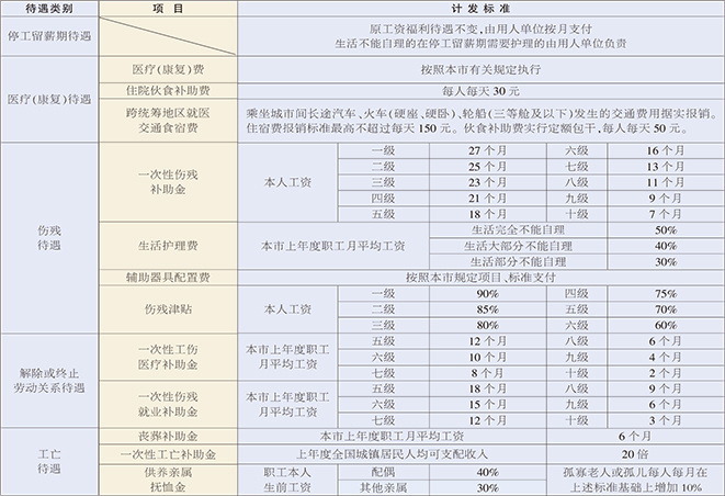 天津市工伤保险待遇标准一览表