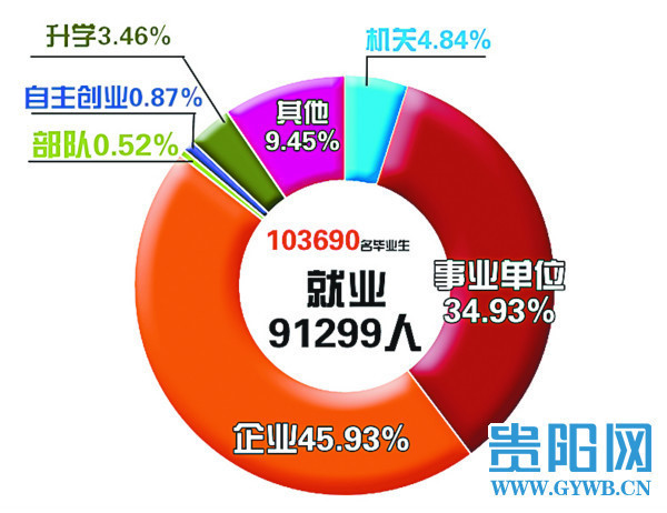 贵州省教育厅出台报告：九成毕业生工作有着落