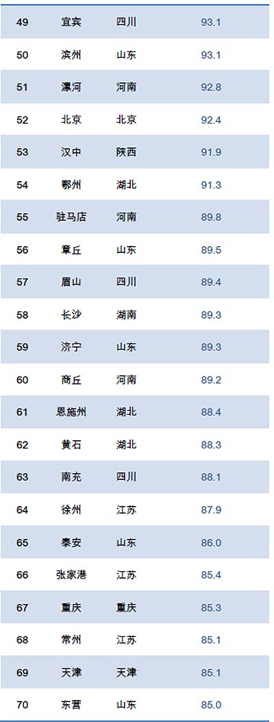 一季度PM2.5浓度排行榜 陕西汉中排名仅次于北京