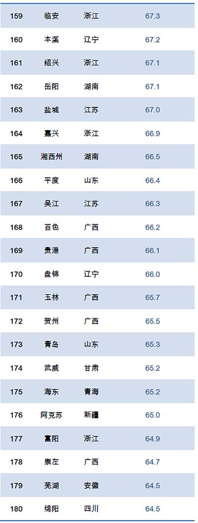 一季度PM2.5浓度排行榜 陕西汉中排名仅次于北京