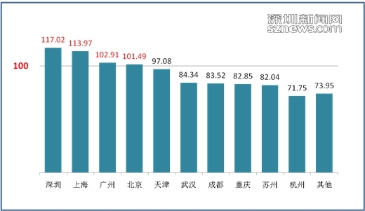 十大城市消费者调查 北上广深房价未来看涨