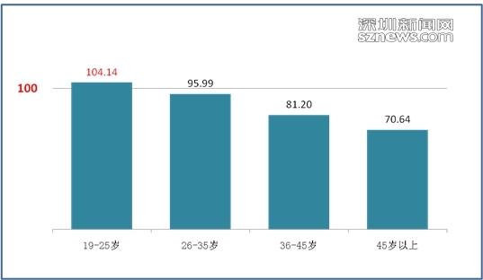 十大城市消费者调查 北上广深房价未来看涨