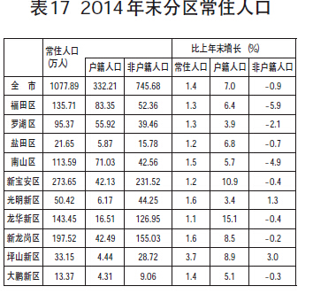 深圳市统计局发布深圳市2014年国民经济和社
