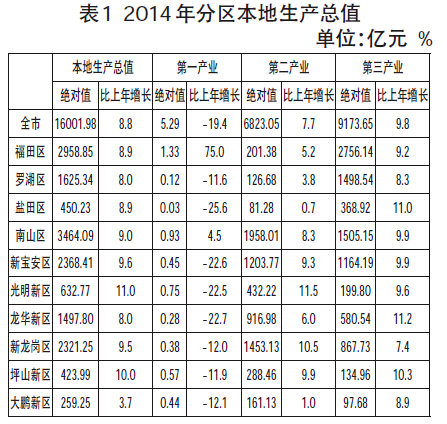 深圳市统计局发布深圳市2014年国民经济和社会发展统计公报