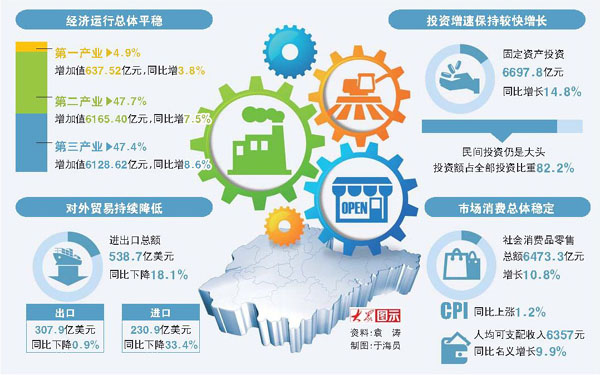 GDP同比增长7.8% 一季度山东经济平稳开局