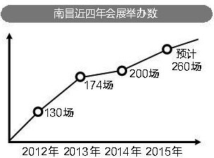 一场旅交会引来千万消费单 南昌会展数量三年翻一番（图）