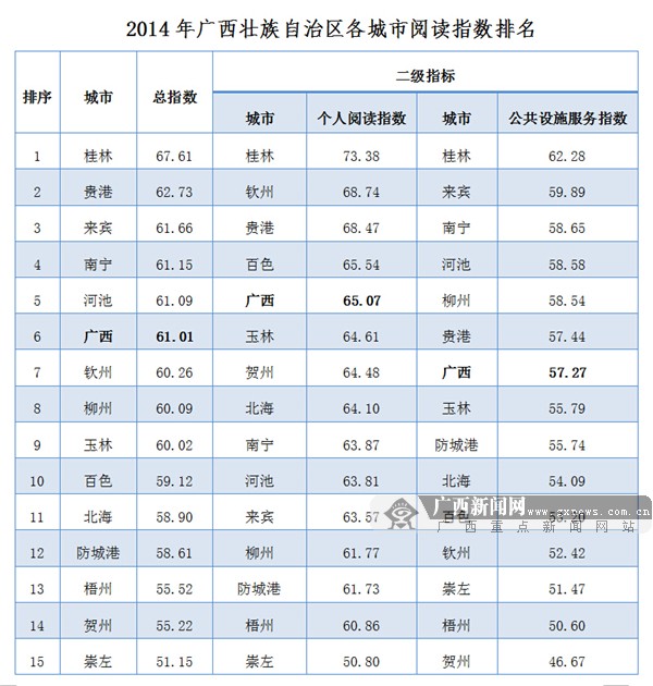 广西居民阅读指数发布 桂林排名第一