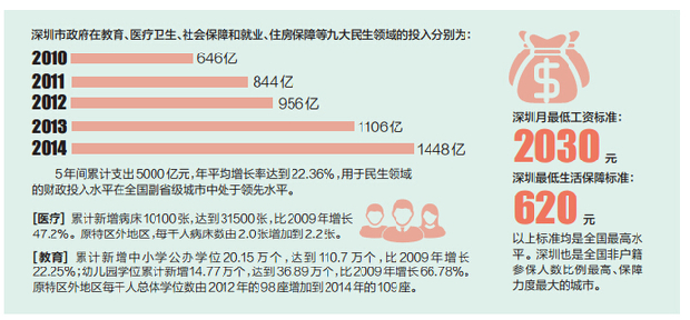 5年5000亿改善公共服务 有种自豪叫“来了就是深圳人”