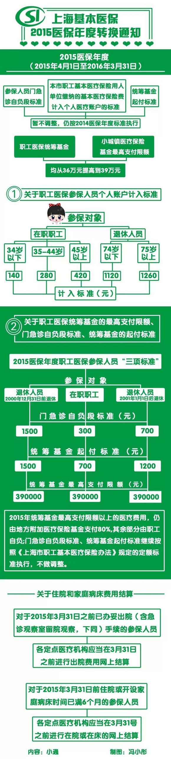 上海市人社局：2015年申城医保额度提升