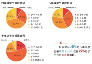 深圳中小学学业水平与香港持平 超四成初二学生睡眠不足
