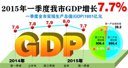 青岛GDP跌_跌出GDP前十的天津,恐被青岛夺走“北方第二城市”头衔