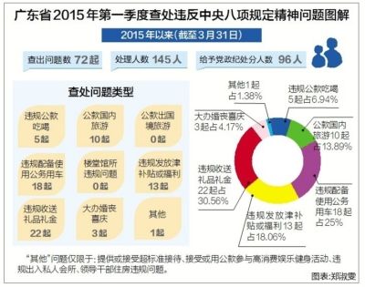 一季度广东省145人违反八项规定被查