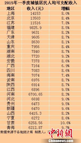 25省份一季度城镇居民收入出炉 上海最高(表)