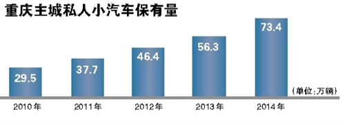 2015重庆推110个建设项目治堵