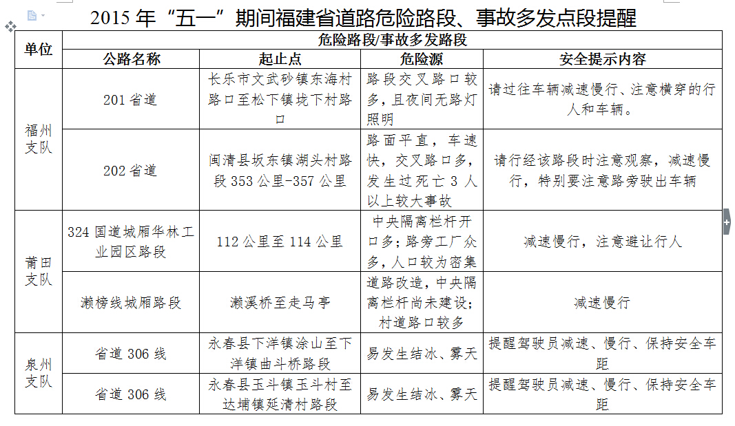福建发布“五一”道路安全提醒 13处高速路段易堵