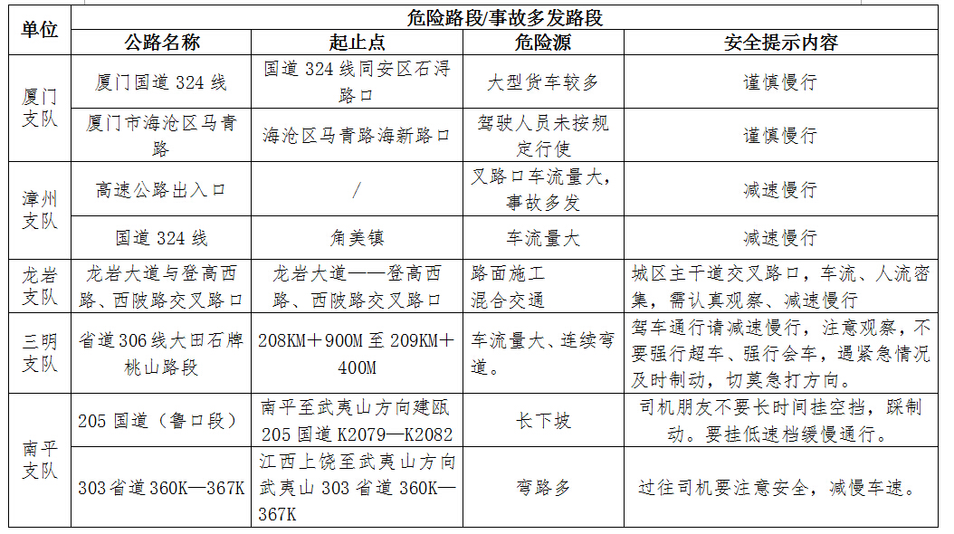 福建发布“五一”道路安全提醒 13处高速路段易堵