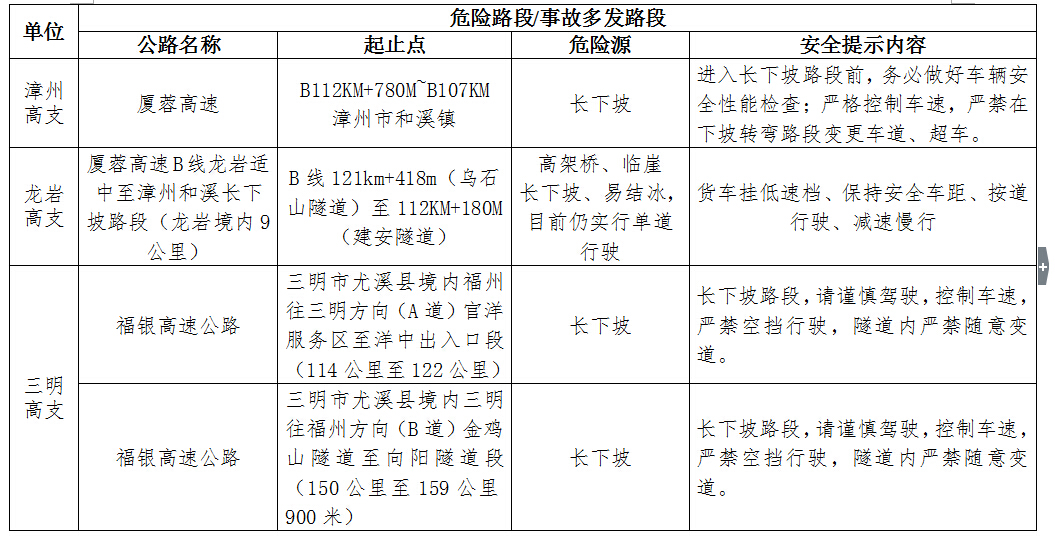 福建发布“五一”道路安全提醒 13处高速路段易堵