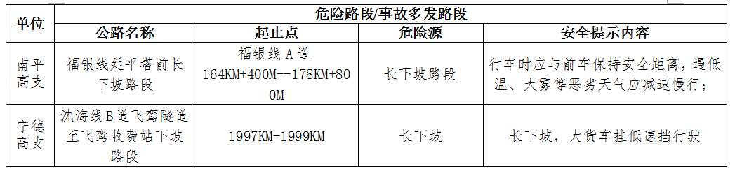 福建发布“五一”道路安全提醒 13处高速路段易堵